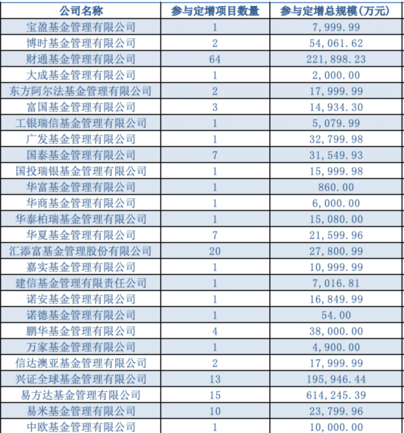打折买股票的躺赢逻辑不灵了?公募基金折价定增捷径正在被关闭