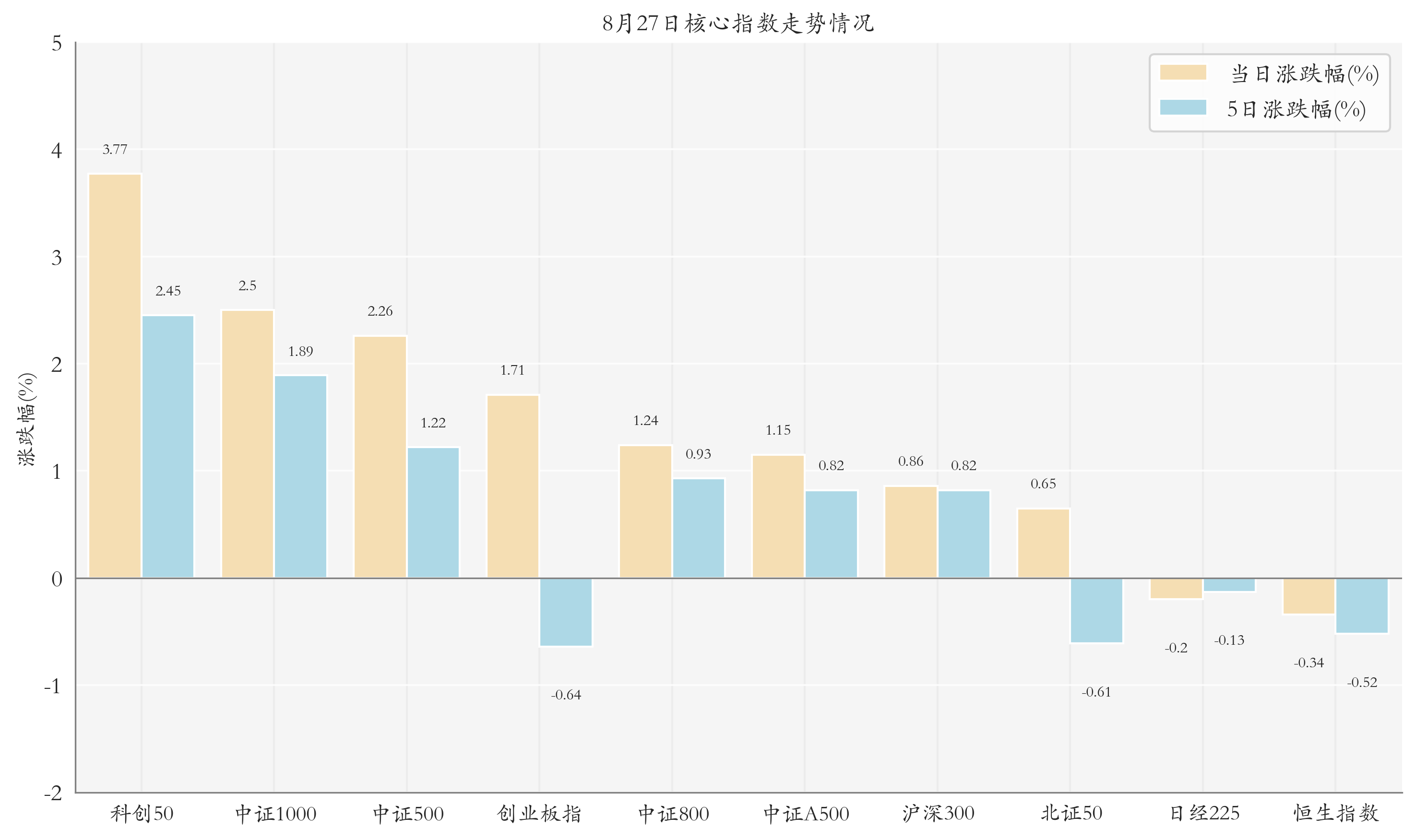 核心指数情况