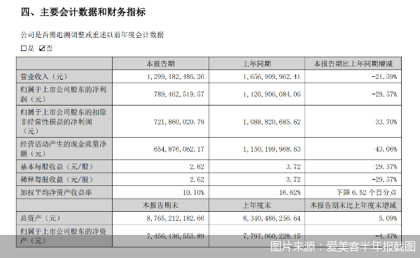 图片来源：爱美客半年报截图