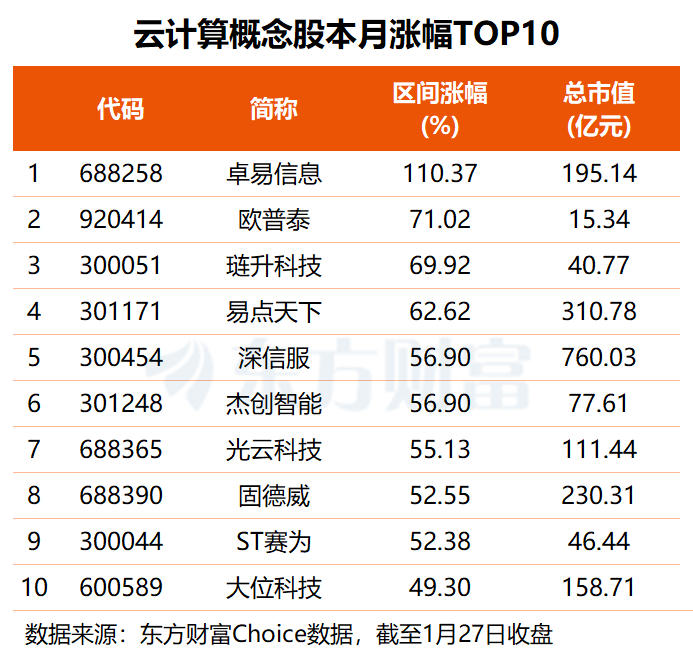 巨头接连官宣涨价 云计算或成下一个通胀方向？融资客已提前埋伏这些票