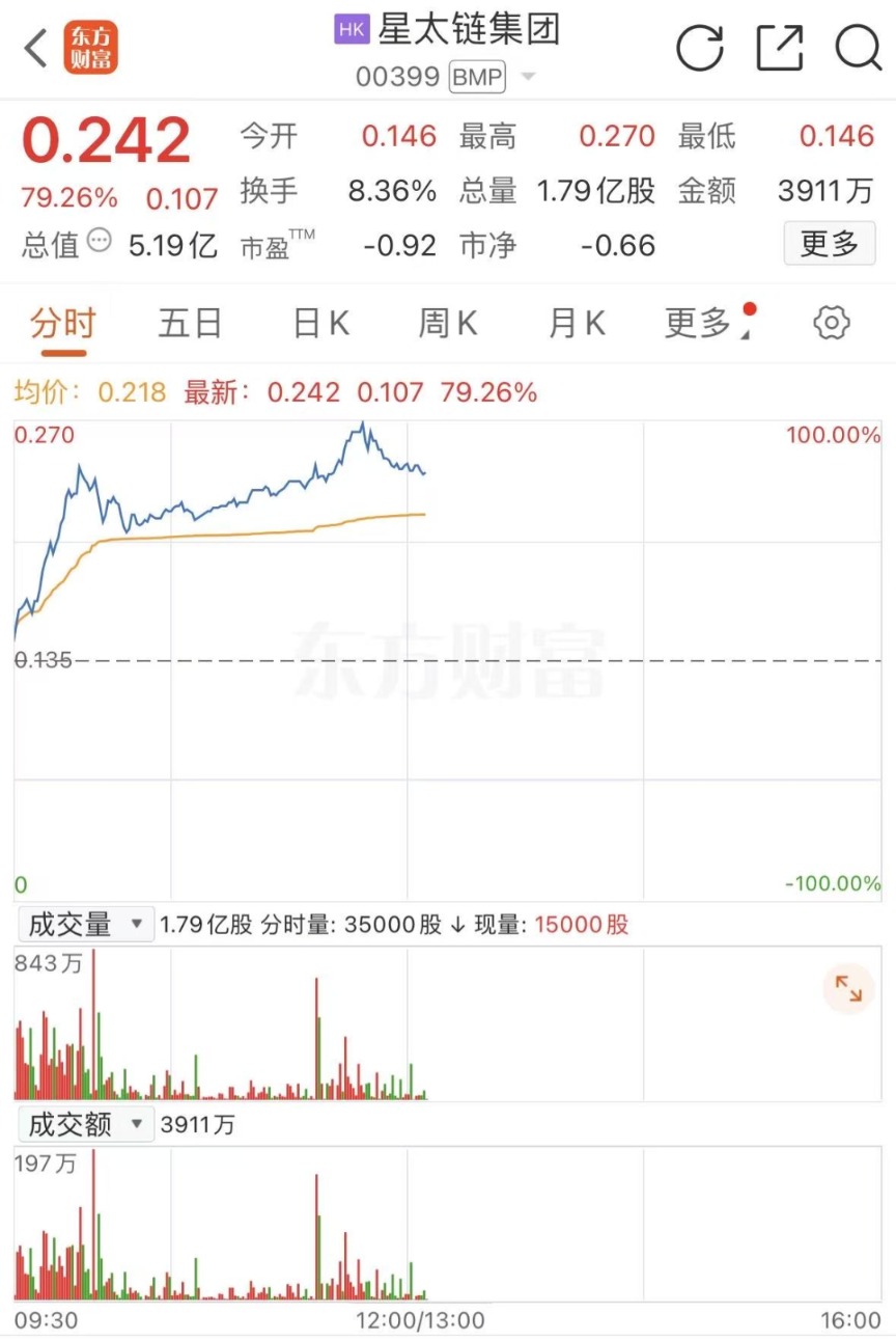 暴涨100% 加密货币概念股逆势飙涨!港股突传大消息!