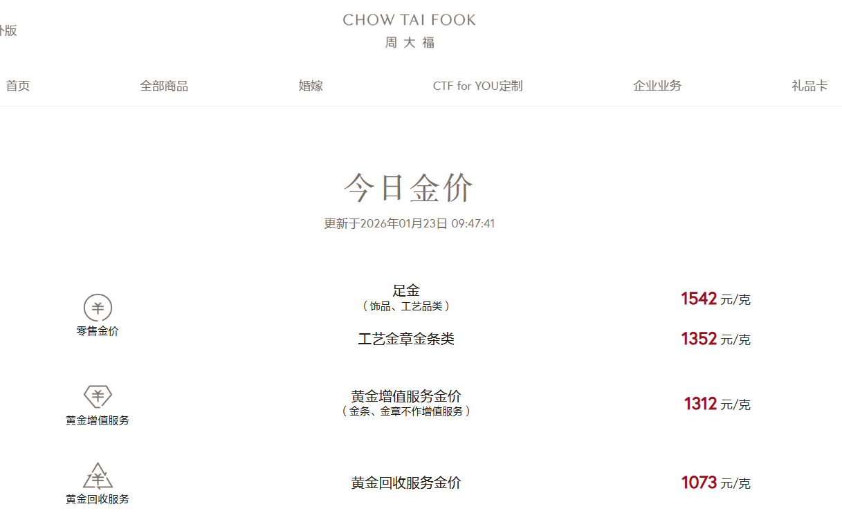 国内金饰克价突破1500元，一夜涨超50元