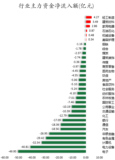 1761124563305213.png 行业主力资金净流入额.png