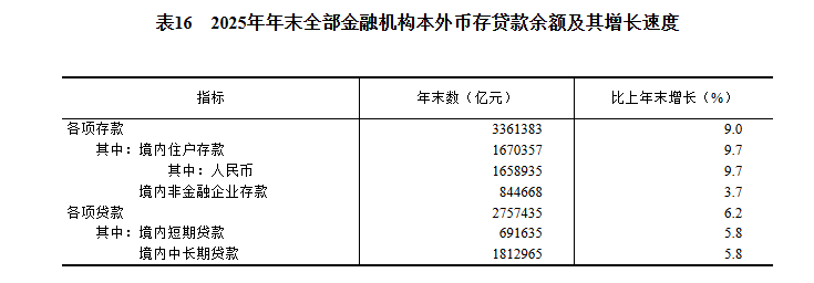 GDP同比增长5.0%!2025年国民经济和社会发展统计公报发布