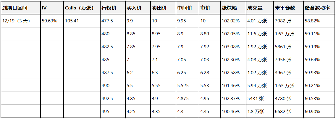 Options Smart Investment Report: Tesla nears all-time high, multiple call orders double.