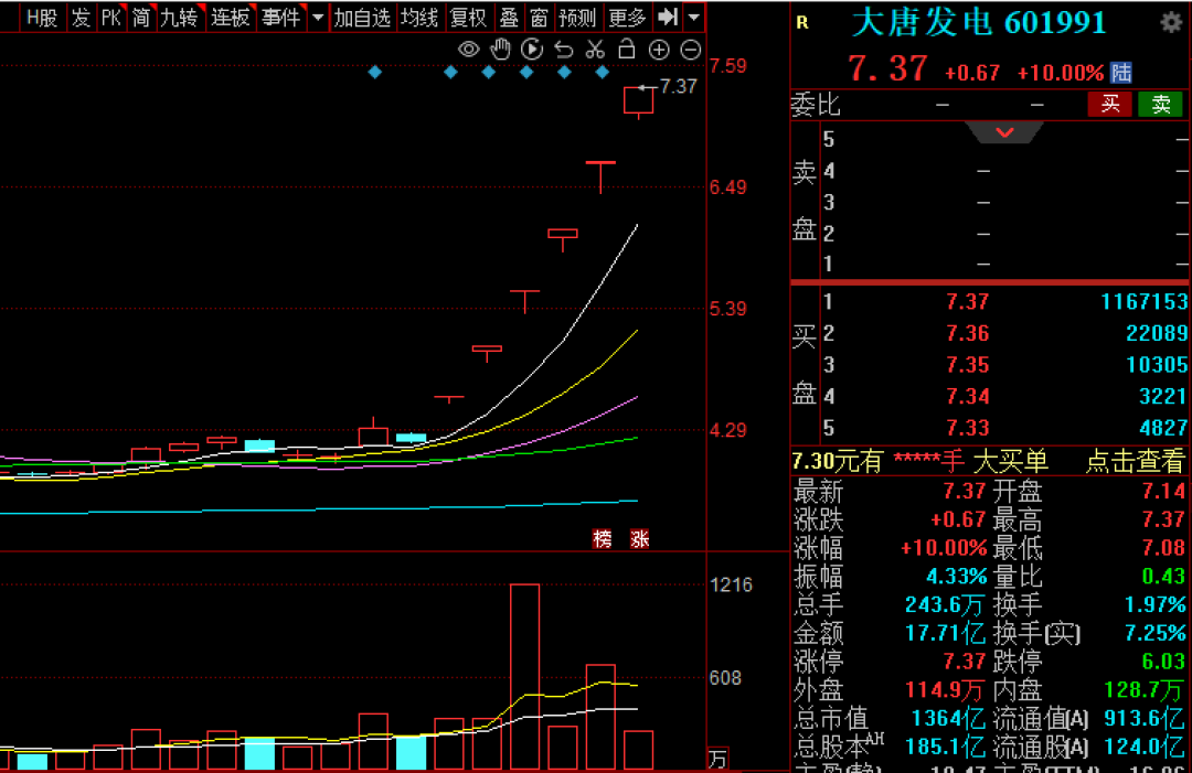 时隔近11年 创业板指重返4000点！低开高走 这件大事太关键了！