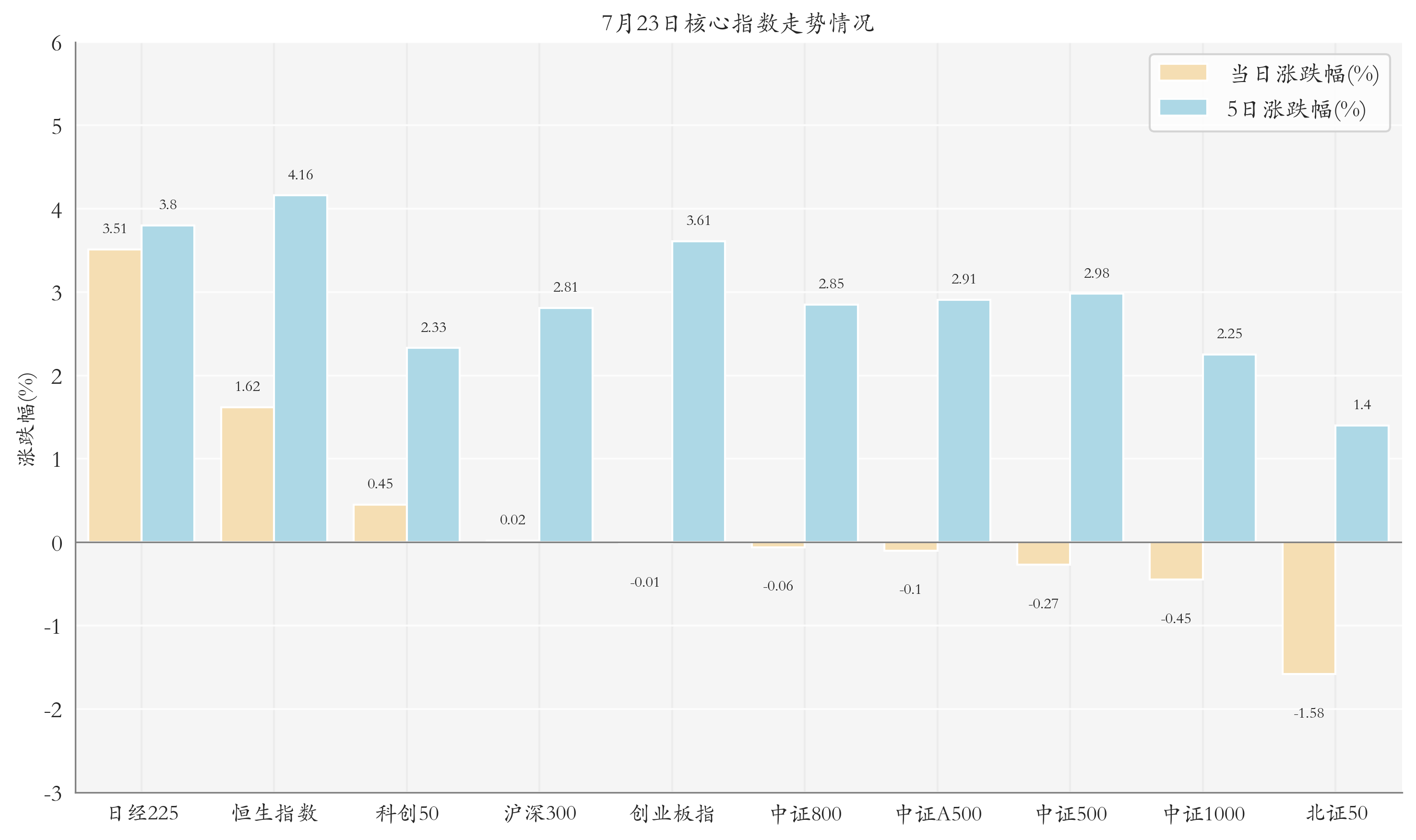 核心指数情况