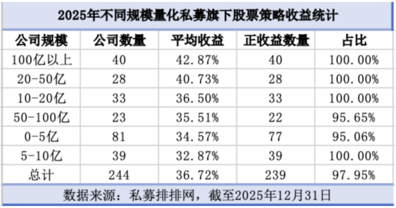 2025年，量化私募不语，只是一味地赚钱