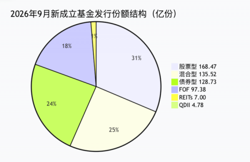 9月ETF新发图谱：53只产品募资133.74亿份，算力主题独占四成