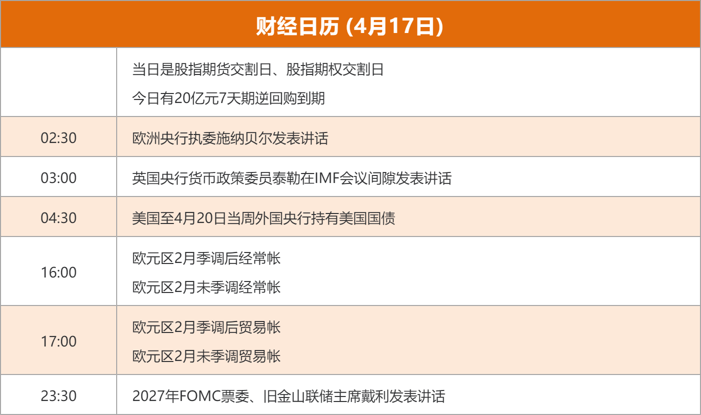 东方财富财经早餐 4月17日周五