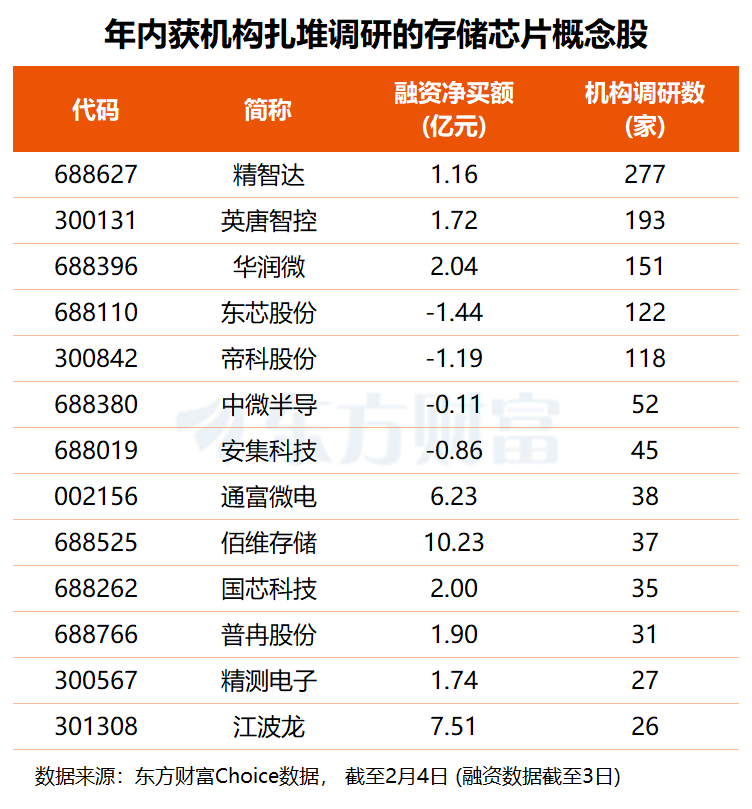 存储涨价进入业绩兑现期 机构紧盯多只概念股(名单)