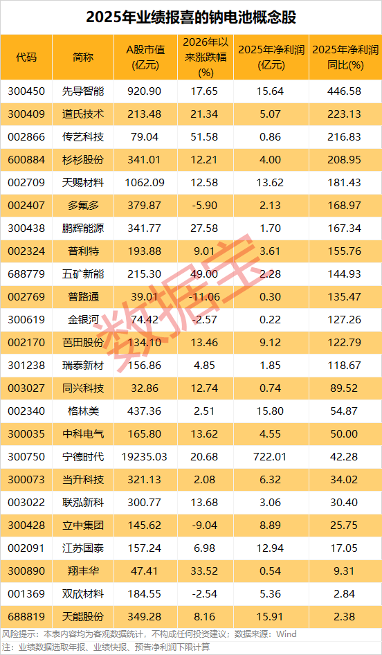 钠电池重磅产品亮相 业绩报喜概念股揭晓