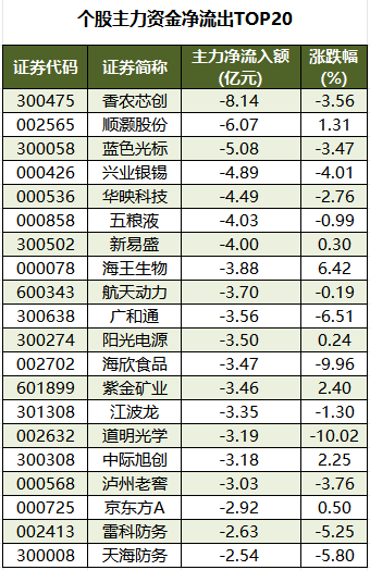 个股主力资金净流出TOP20.png