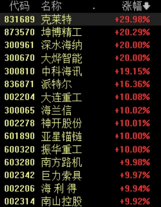 海工装备板块