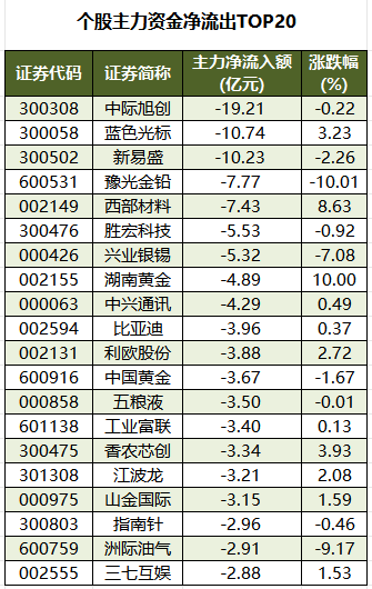 个股主力资金净流出TOP20.png