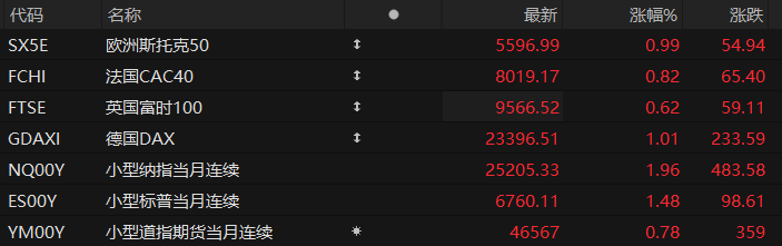 US pre-market: US September non-farm payrolls increased by 119,000, far exceeding expectations; futures for all three major stock indexes rose.