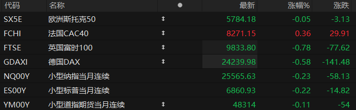 US pre-market trading: US federal government ends longest shutdown in history; futures for all three major stock indexes fall.