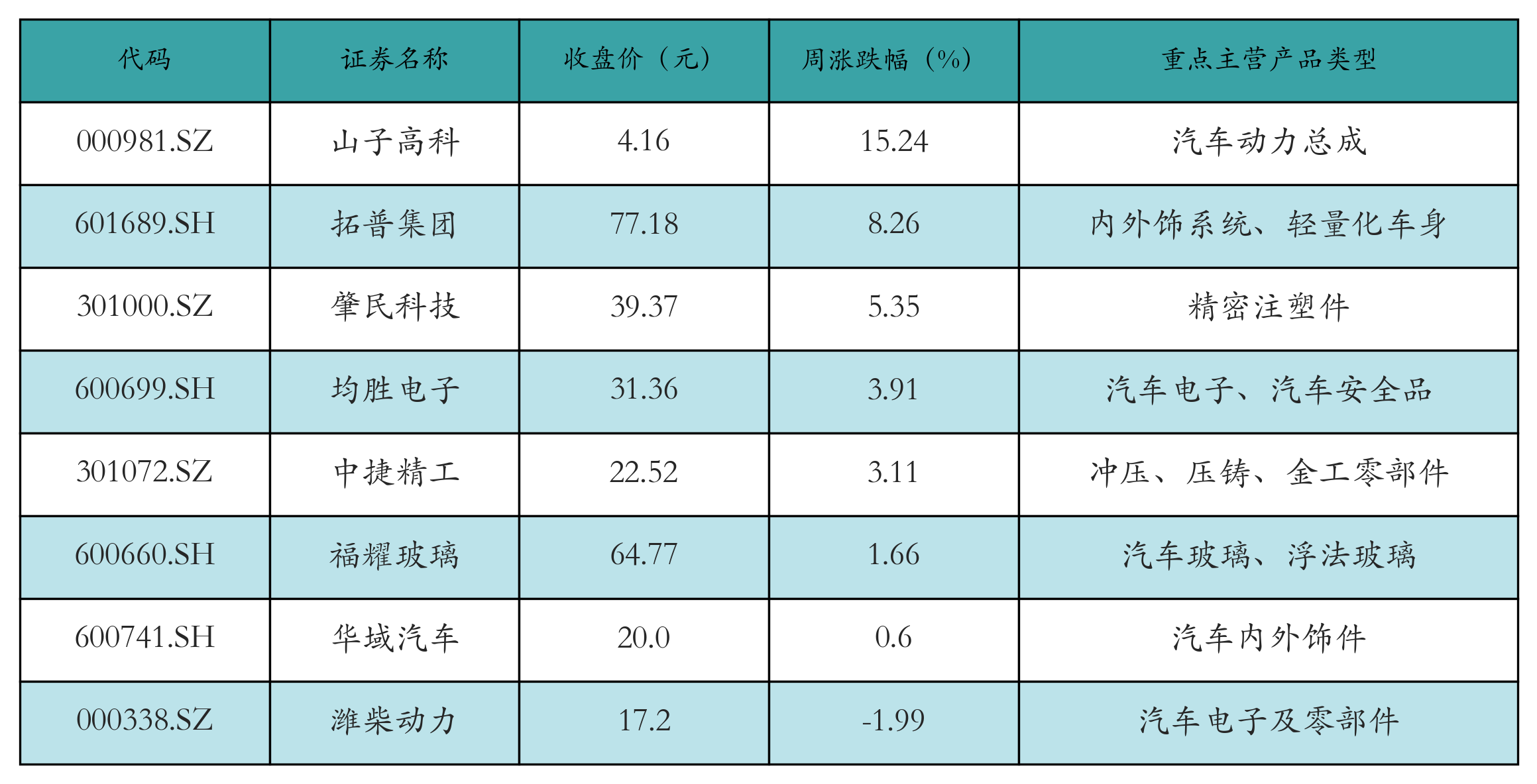 汽车零部件表格