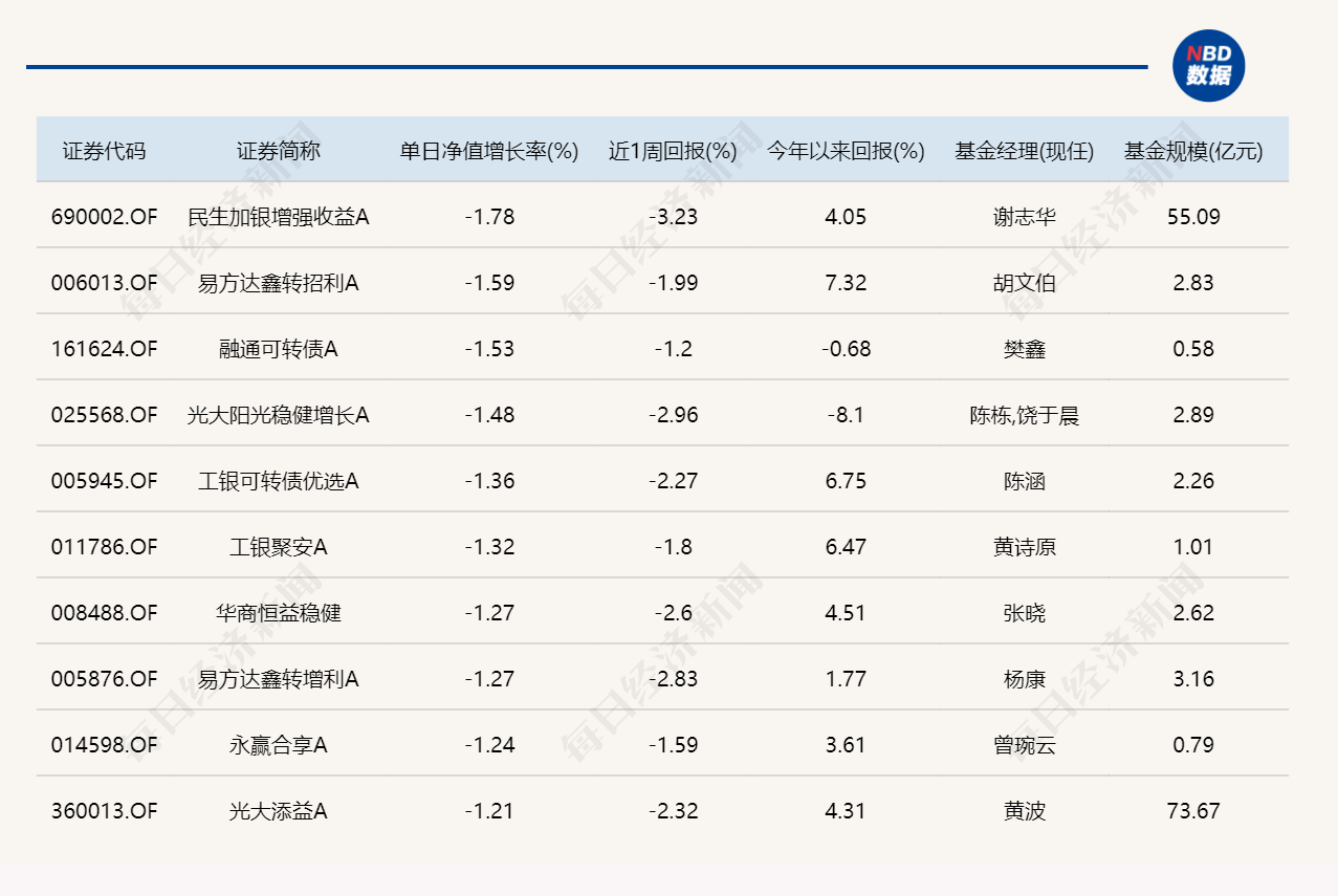 芯片产业链逆势走强，年内“翻倍基”增至16只