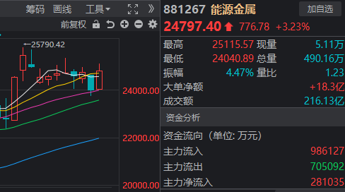 12天11板大牛股 尾盘跳水跌停！但这些板块已率先反包