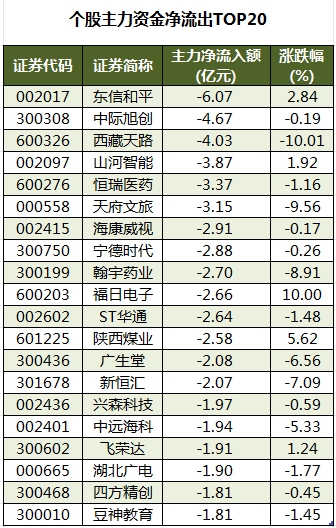 1754473013507572.png 个股主力资金净流出TOP20.png
