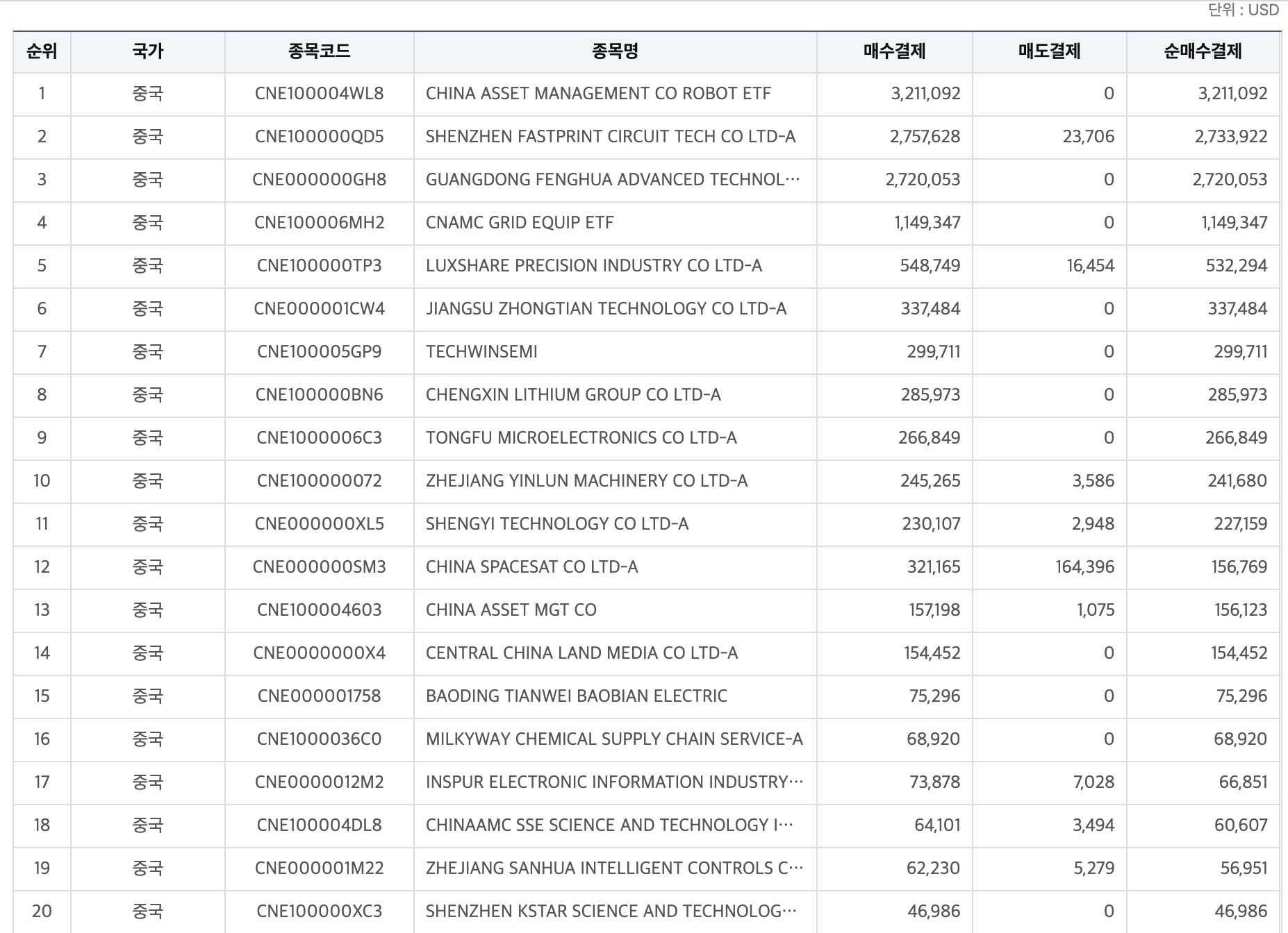 韩国投资者昨日抄底A股 大举买入机器人ETF、PCB龙头等