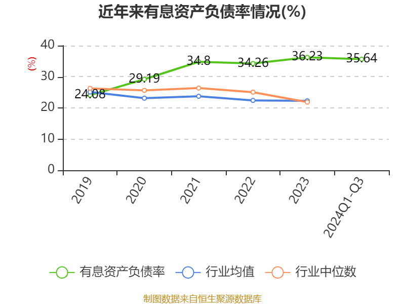 18亿元 同比下降7.08%