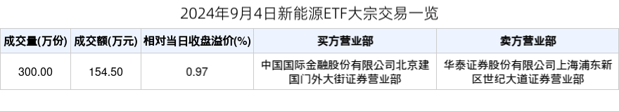 2024年9月4日新能源ETF大宗交易一览