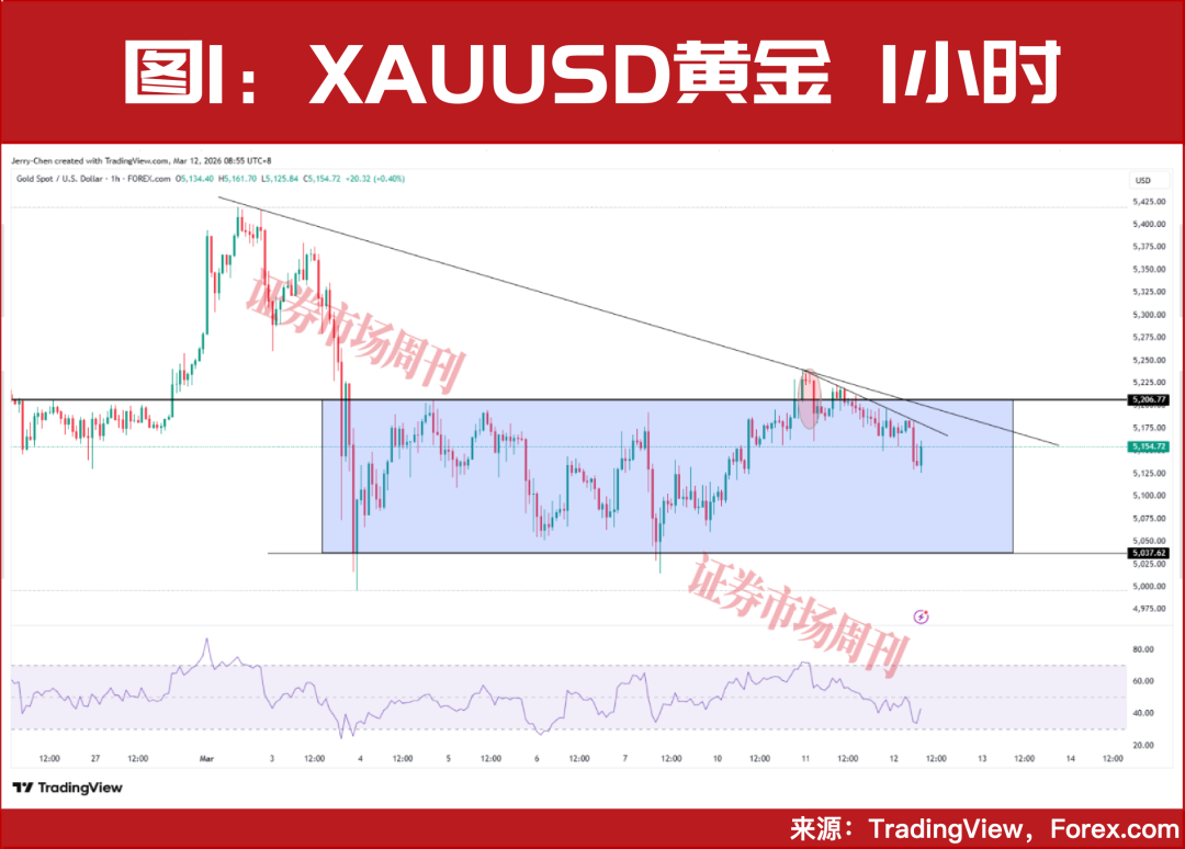 地缘因素推动美元崛起，但美股黄金难突破