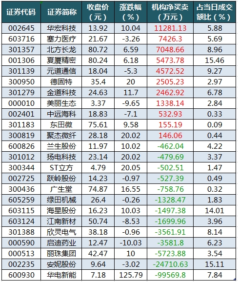 1752657697560519.png 龙虎榜机构净买入的个股.png