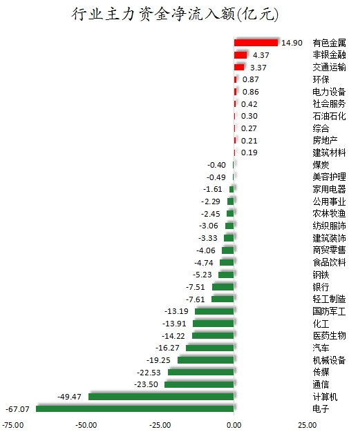 1752830277569923.png 行业主力资金净流入额.png