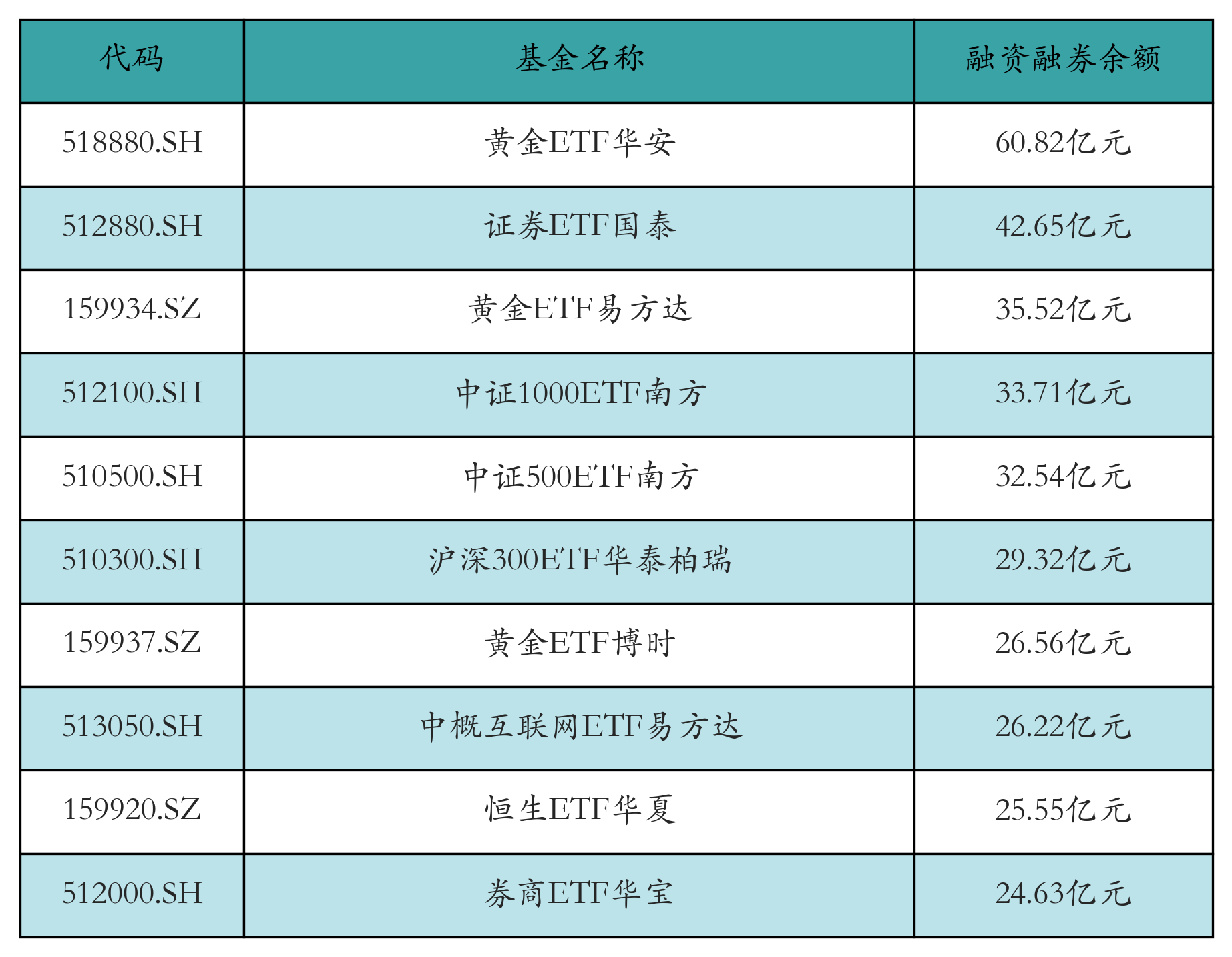 融资融券余额前10