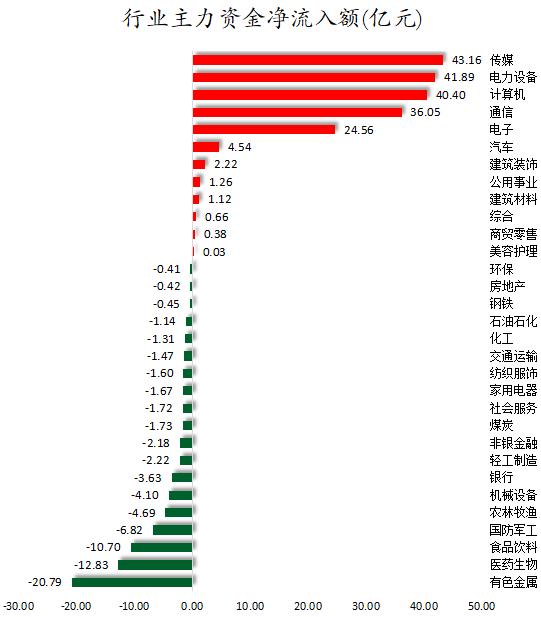 行业主力资金净流入额.png