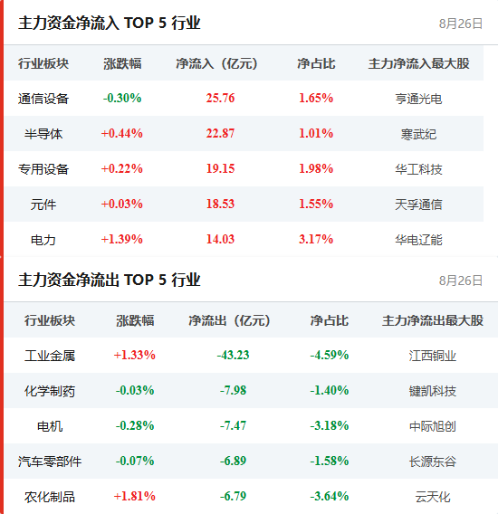 行业资金流向