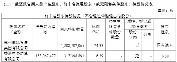 首份上市券商三季报预告出炉 东吴证券预计净利同比增长50%-65%