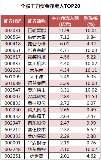 1756804953781194.png 个股主力资金净流入TOP20.png