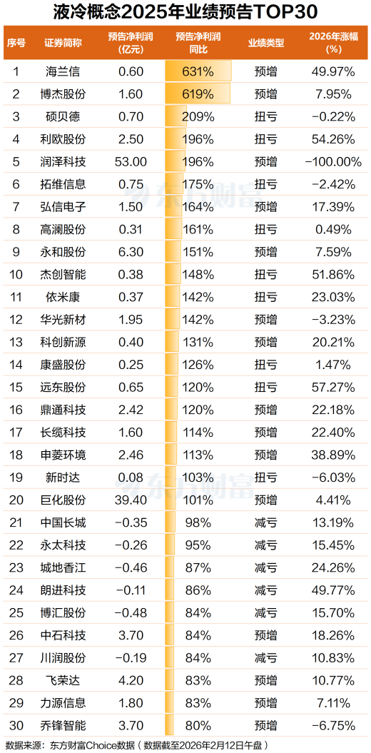 再创新高！液冷概念早盘大涨 龙头20CM涨停