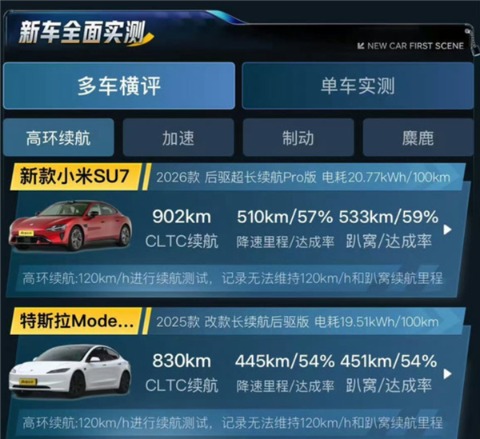 雷军：小米在三电技术上进步非常快 