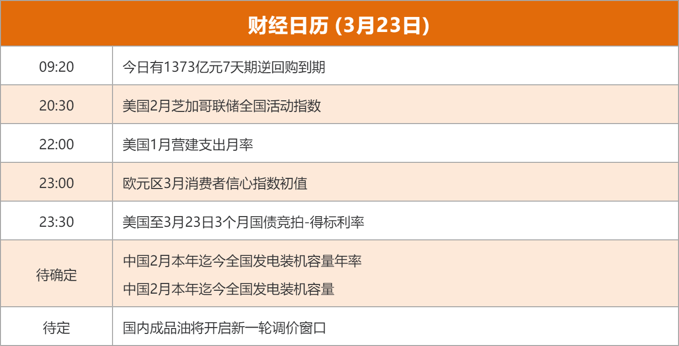 东方财富财经早餐 3月23日周一