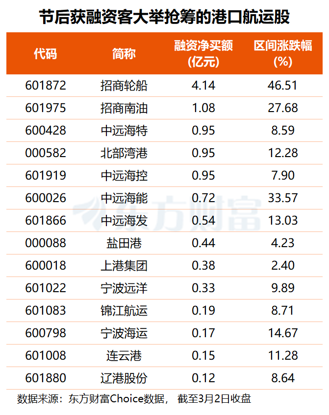 伊朗“放狠话”!航运板块逆势走高 杠杆资金节后加仓多股(名单)