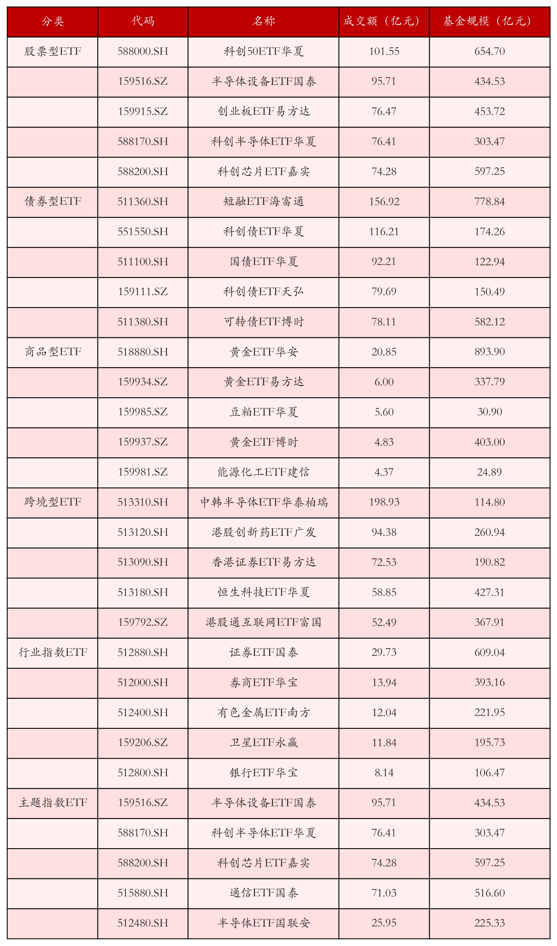 不同类别ETF成交情况