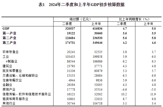 国家统计局发布数据,根据有关基础资料和国内生产总值(gdp)核算方法