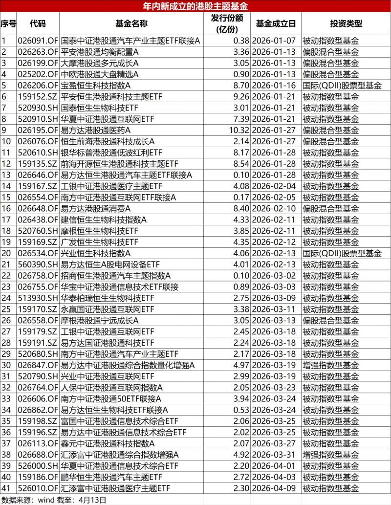 港股基金发行热潮涌动:头部公募加码布局,资金借道ETF跑步入场