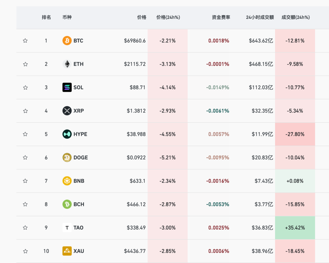 比特币再次跌破70000美元 加密货币市场超8万人爆仓