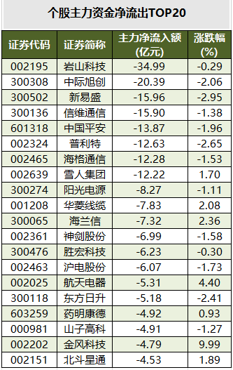 1767950426739279.png 个股主力资金净流出TOP20.png