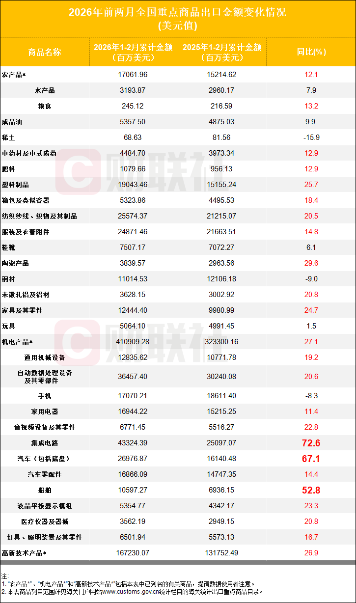 超预期！前两月出口大幅提速 集成电路、汽车增速“狂飙”超60%