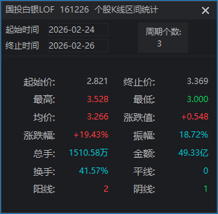 沪指差点翻红 “古典算力”集体走强！开始发补偿金的白银LOF 3天涨近20%