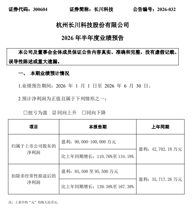 长川科技：预计上半年净利润同比增长110.76%-134.18%