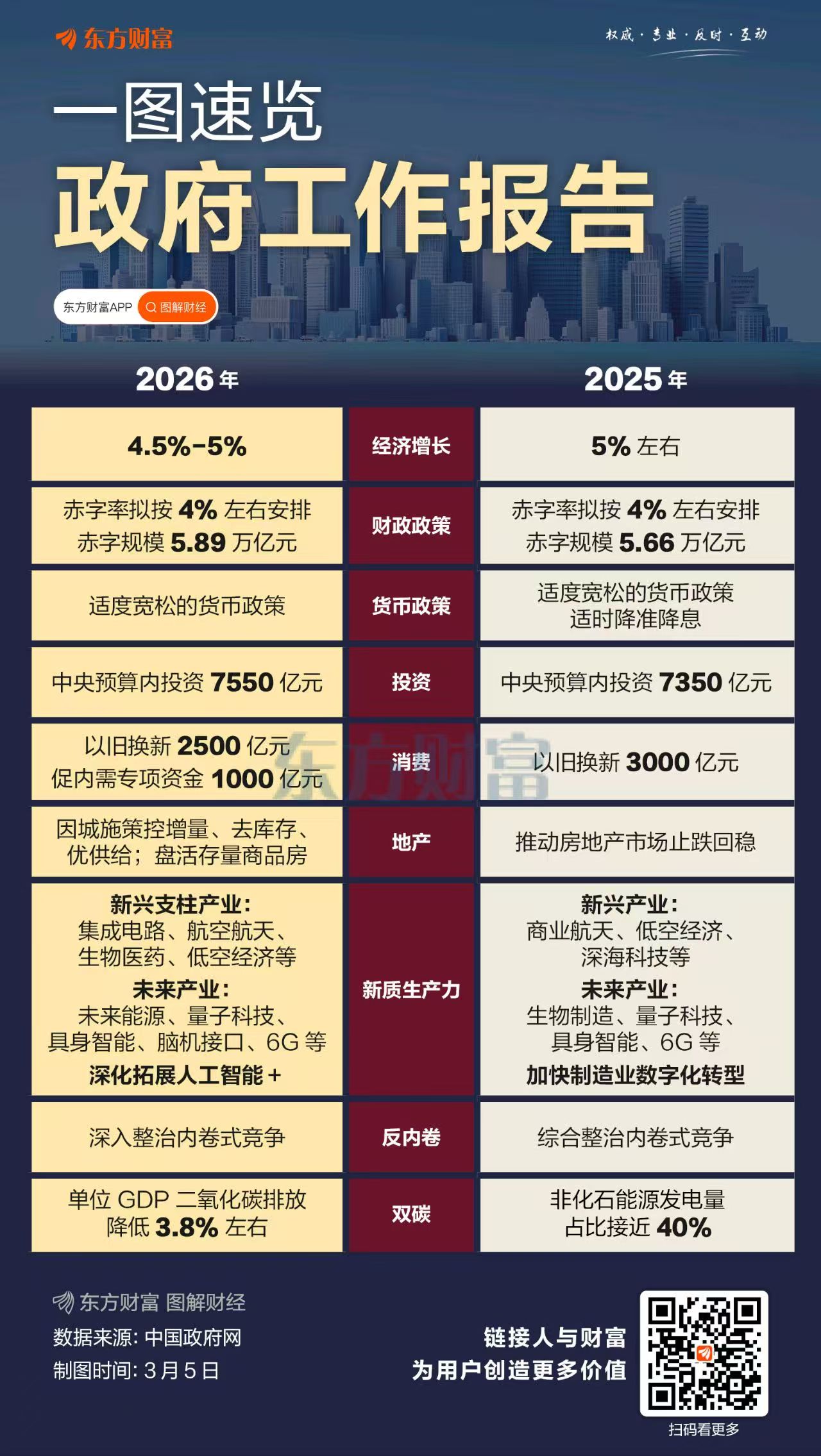 3月5日东方财富财经晚报（附新闻联播）