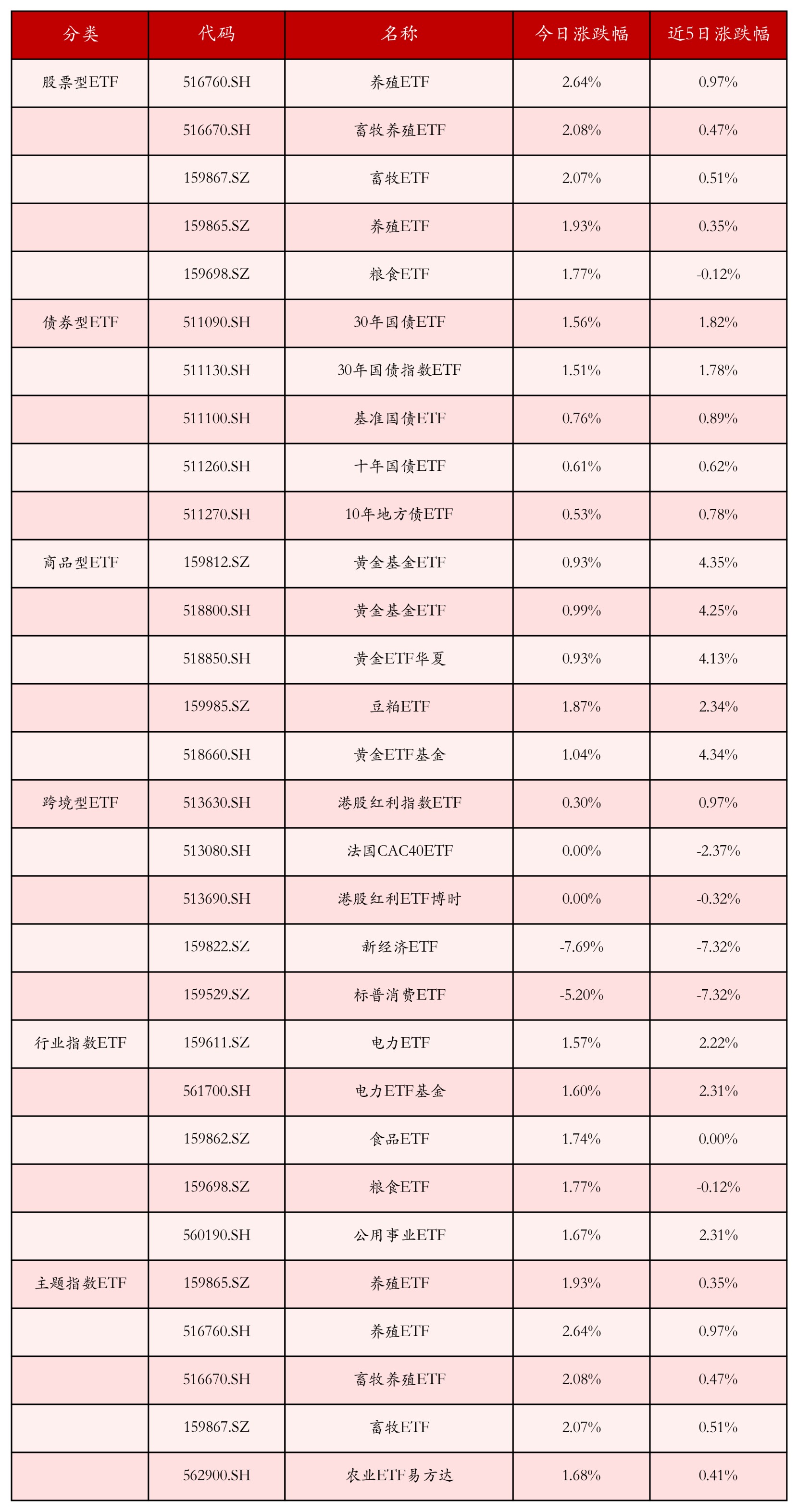 不同类别ETF涨跌幅top5